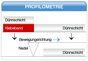 Profilometrie zur Schichtdickenmessung