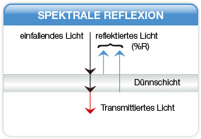 SPEKTRALE REFLEXION